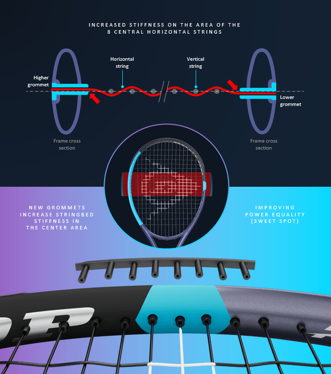 Power Wave Grommets | Increased stiffness on the area of the 8 central horizontal strings | Higher grommet > Frame cross section > Horizontal string > Vertical string > Frame cross section > Lower grommet | New grommets increase stringbed stiffness in the center area | Improving power equality (Sweet spot)